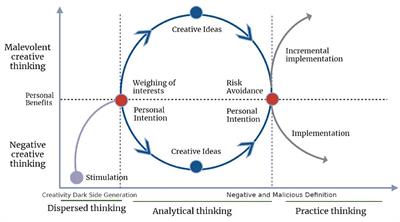 Interactive Association of Negative Creative Thinking and Malevolent Creative Thinking